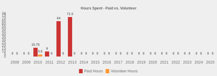 Hours Spent - Paid vs. Volunteer (Paid Hours:2008=0,2009=0,2010=15.75,2011=9,2012=64,2013=71.5,2014=0,2015=0,2016=0,2017=0,2018=0,2019=0,2020=0,2021=0,2022=0,2023=0,2024=0,2025=0|Volunteer Hours:2008=0,2009=0,2010=3.5,2011=0,2012=0,2013=0,2014=0,2015=0,2016=0,2017=0,2018=0,2019=0,2020=0,2021=0,2022=0,2023=0,2024=0,2025=0|)